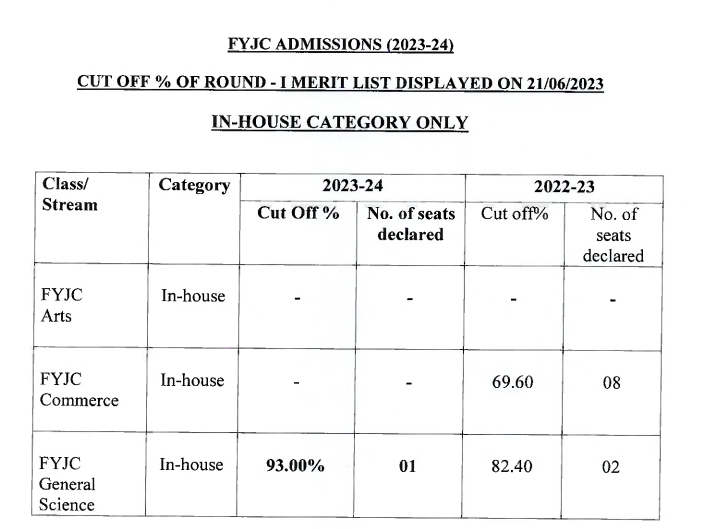 mithibai college fyjc cut offf for inhouse students