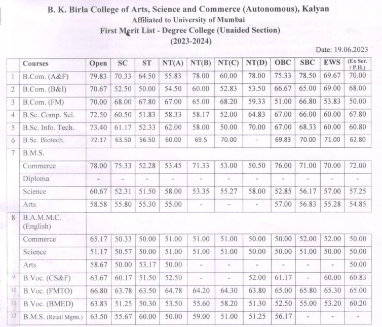 bk birla college admission cut off list 2023