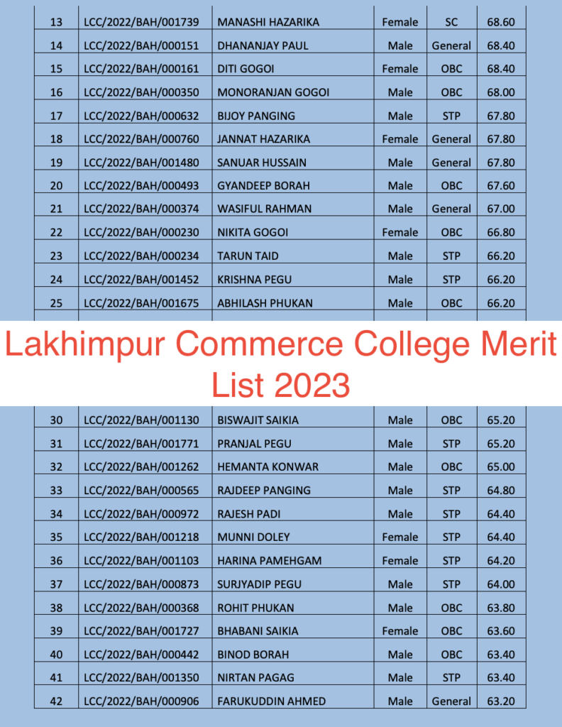 Lakhimpur Commerce College Merit List