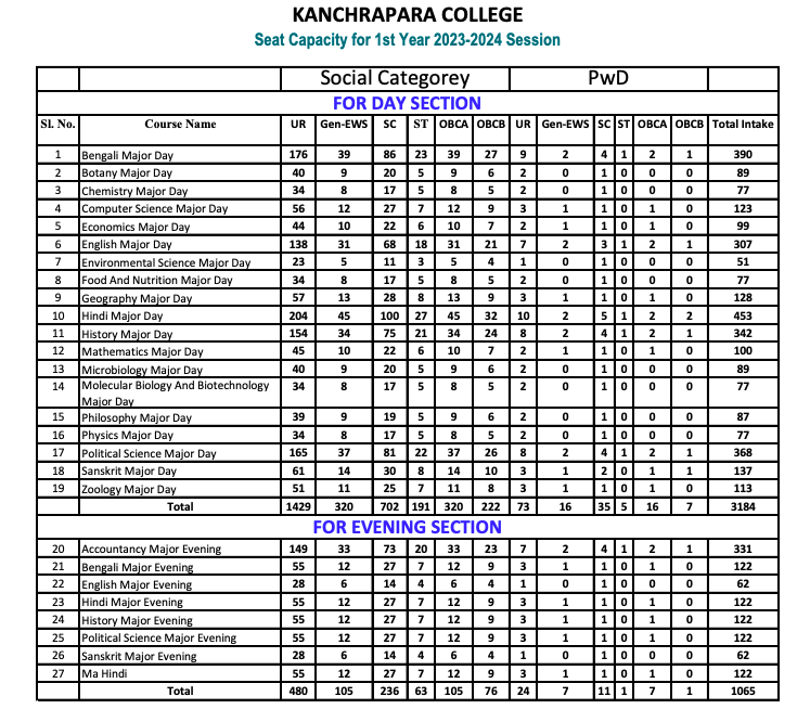 kanchrapara college seat capacity for admission in ug courses 2023 ba bsc bcom