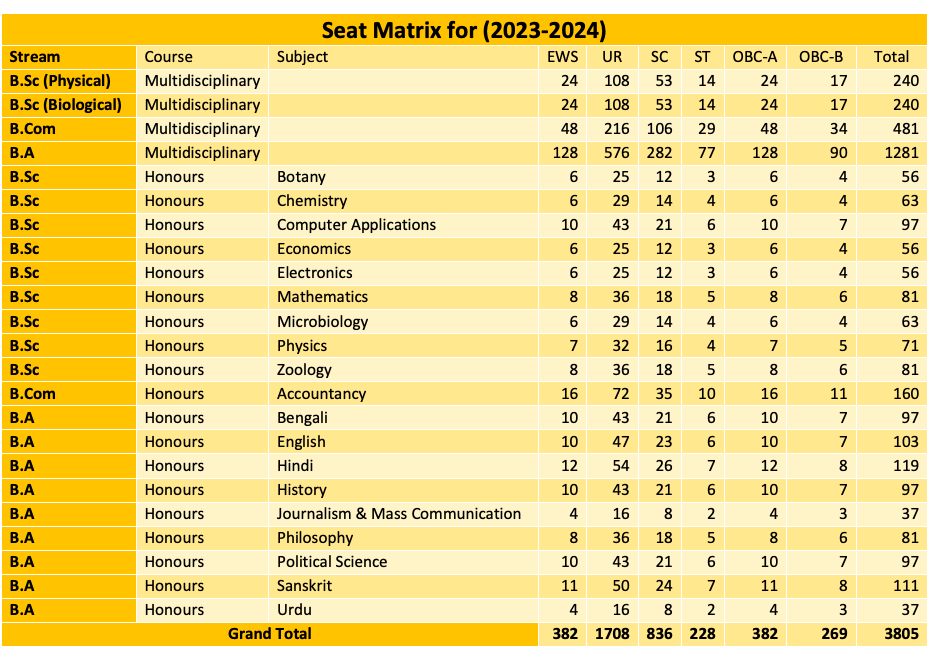 RBC College seat capacity subject wise 2023-24