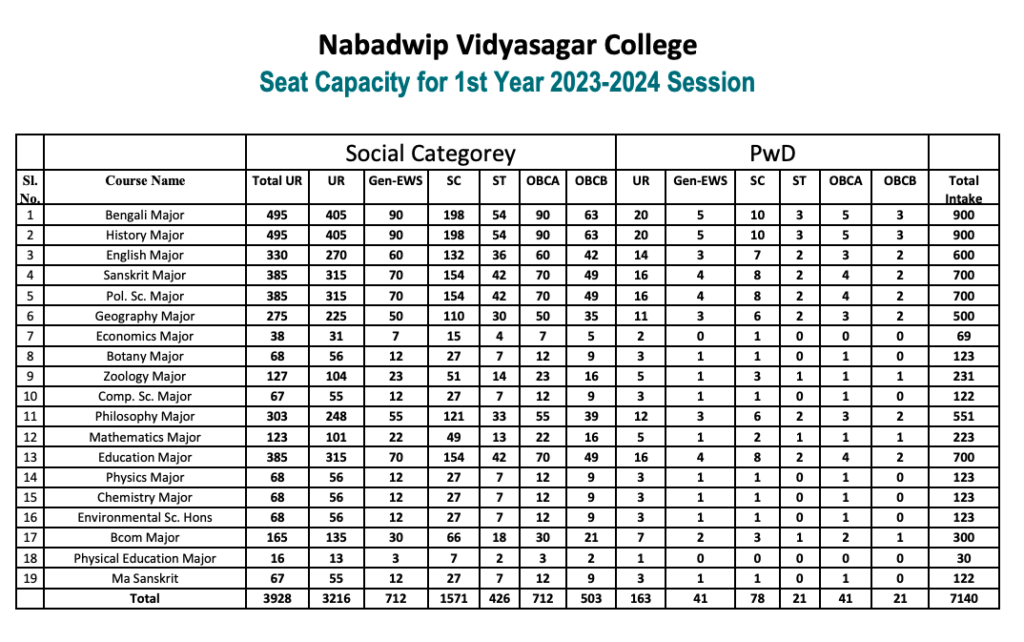nabadwip vidyasagar college admission seat capacity