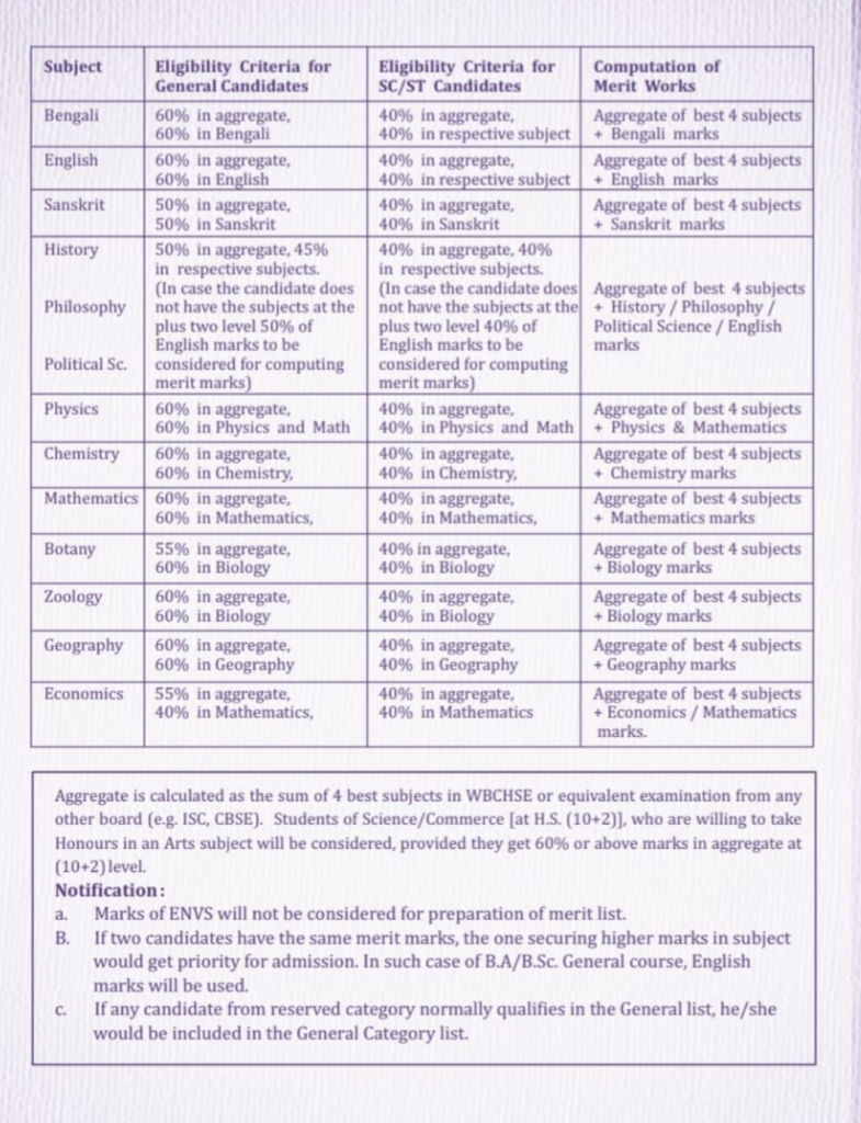 Barasat Government College Merit list 2023